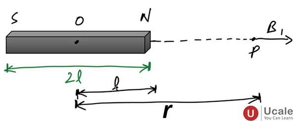 Magnetic Field Strength at a Point on Axial Line of a Bar Magnet - Ucale