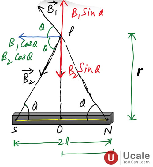 Magnetic Field Strength at the Equatorial Line of a Bar Magnet - Ucale