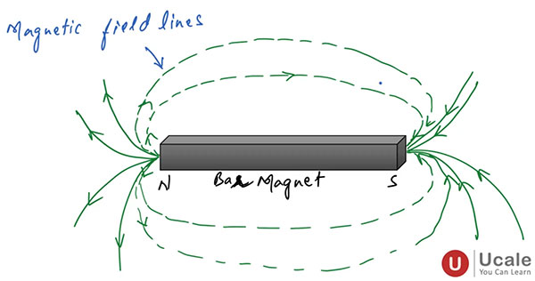 Magnetic Lines of Forces - Ucale