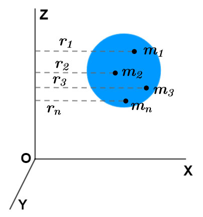Moment of Inertia and its Physical Significance Ucale