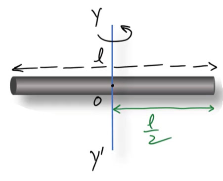 Moment of Inertia of a Thin Uniform Rod Ucale