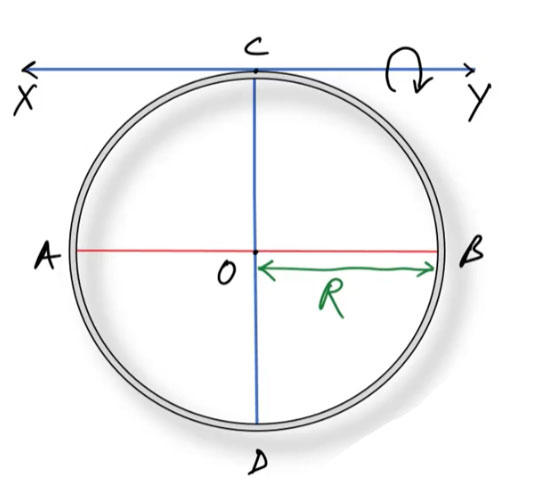 Moment of Inertia of a Uniform Thin Circular Ring about a Tangent in the Plane of the Ring Ucale