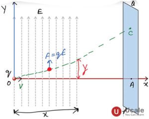 Motion of a Charged Particle in a Uniform Electric Field - Ucale