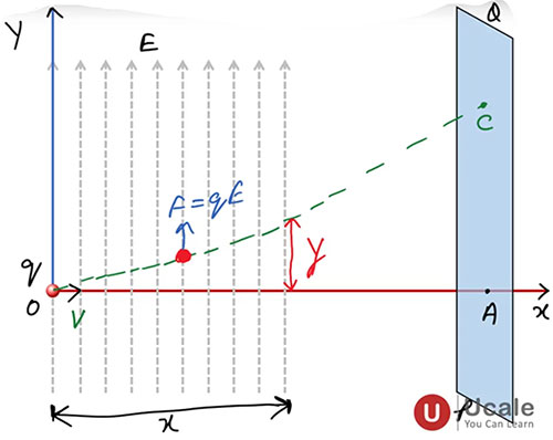 Motion of a Charged Particle in a Uniform Electric Field - Ucale
