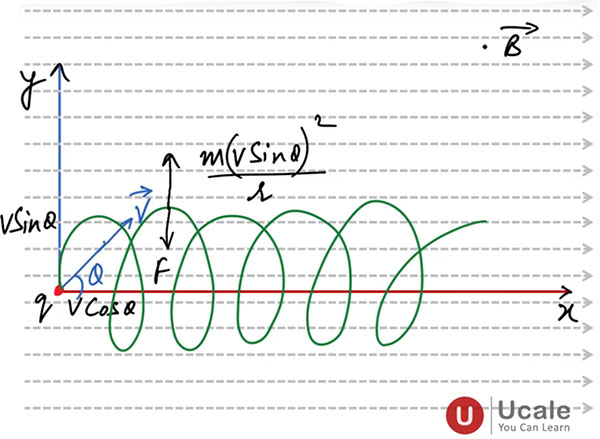 Motion of a Charged Particle in a Uniform Magnetic Field - Ucale