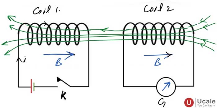 Mutual Induction - Ucale