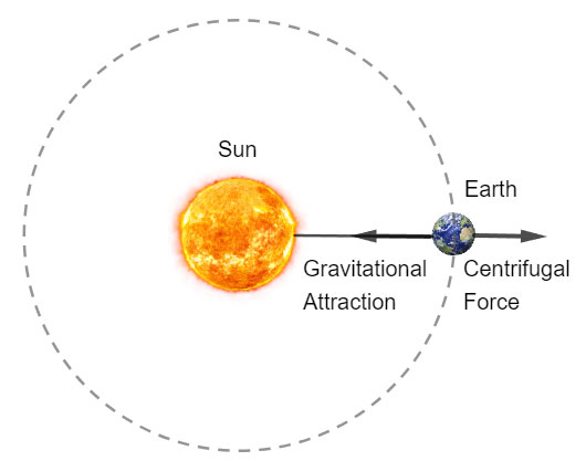Newtons Law of Gravitation Ucale