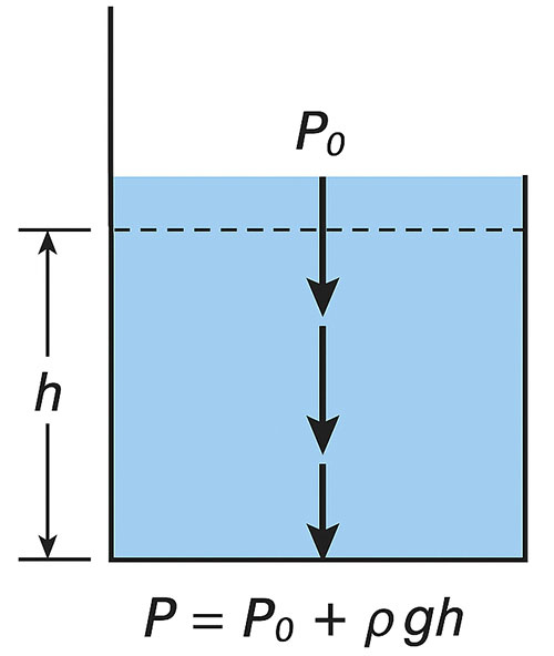 Pascal's Law Effect of Gravity - Ucale