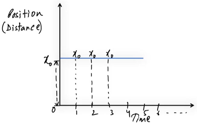 Position Time Graph - Ucale