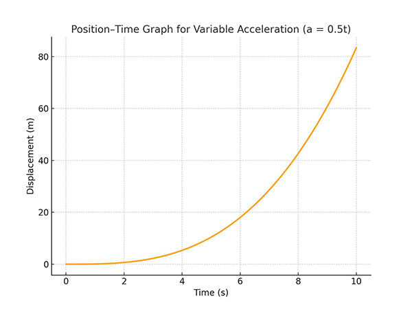 Position time variable acceleration - Ucale