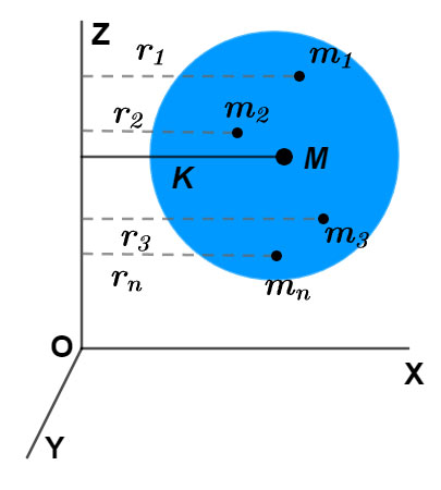 Radius of Gyration Ucale