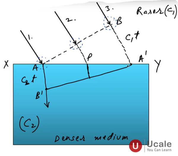 Refraction on the Basis of Wave Theory - Ucale