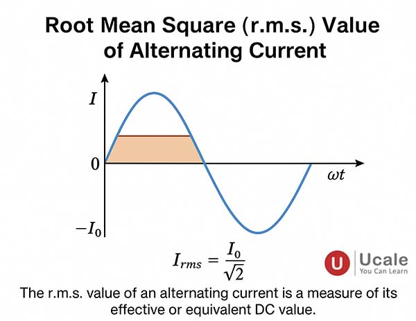 Root Mean Square (r.m.s.) Value of Alternating Current - Ucale