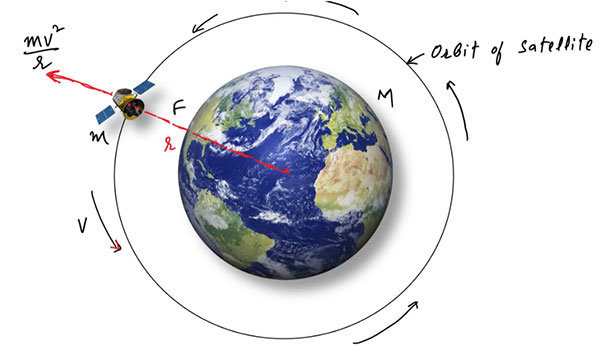 Satellite and Principle of Launching Satellite - Ucale