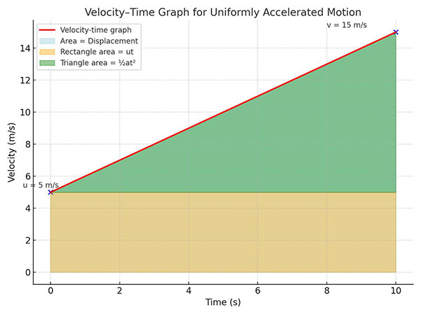 Second Equation of a Uniformly Accelerated Motion Ucale
