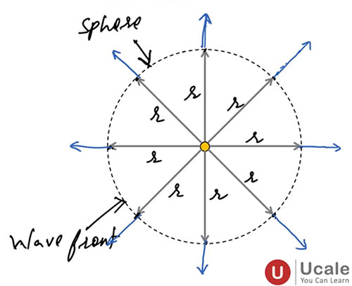 Spherical Wave Front - Ucale