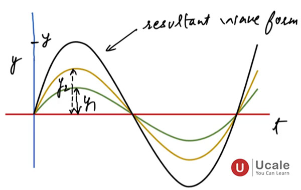 Superposition Principle - Ucale