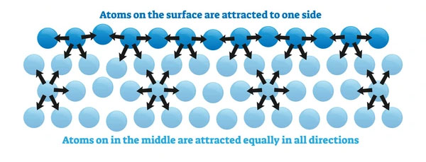 Molecular Theory of Surface Tension - Ucale
