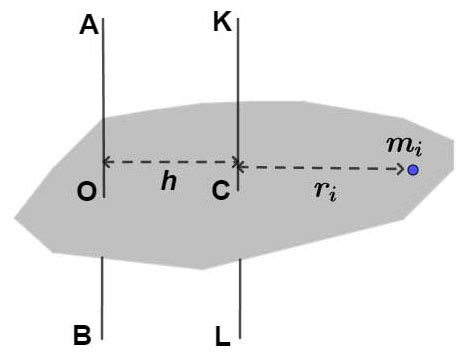 Theorem of Parallel Axis Ucale