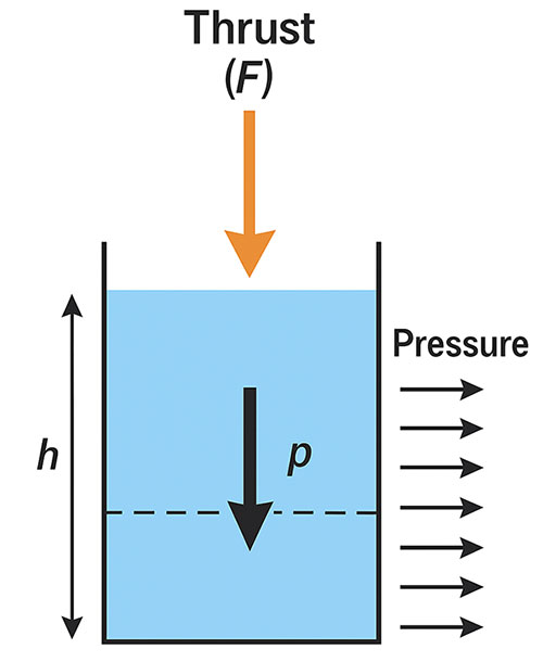 Thrust and Pressure of the Liquid - Ucale