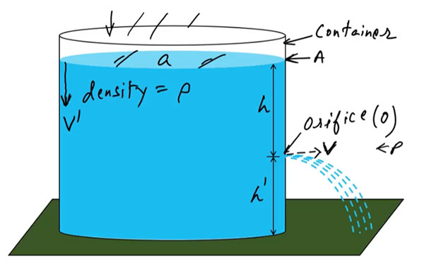 Torricelli's Theorem - Ucale