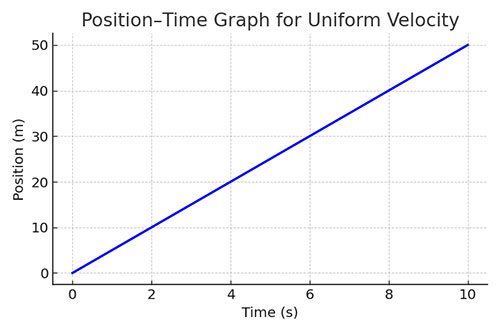 Uniform Velocity Position Time Graph Uniform Velocity Position Time Graph - Ucale