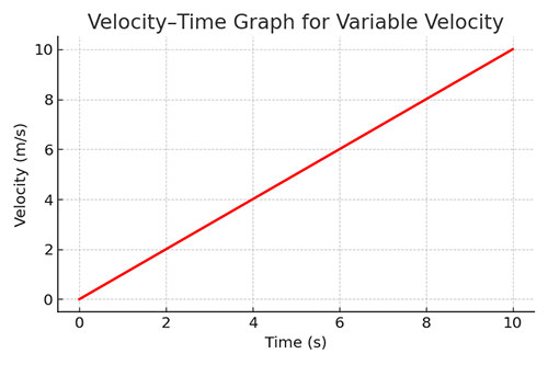 Variable Velocity Time Graph Variable Velocity Time Graph - Ucale