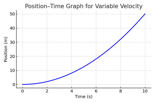 Variable velocity Position Time Graph Variable velocity Position Time Graph - Ucale