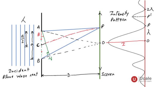 Maxm Diffraction At Width of Central Maximum in Diffraction of Light at a Single Slit - Ucale