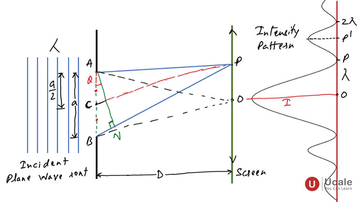Width of Central Maximum in Diffraction of Light at a Single Slit - Ucale