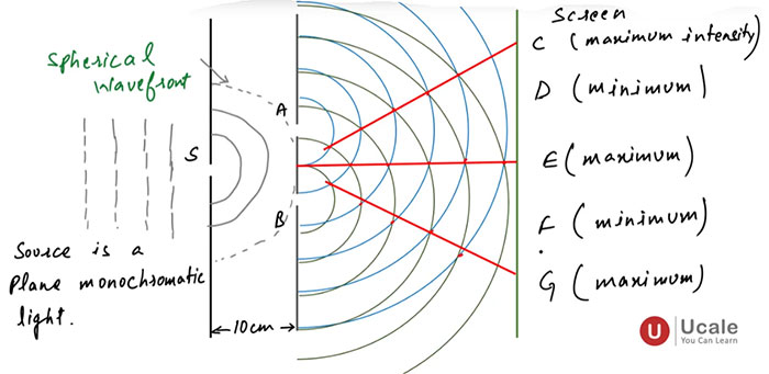 Young's Double Slit Experiment - Ucale