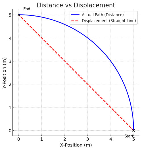 Distance and Displacement - Ucale