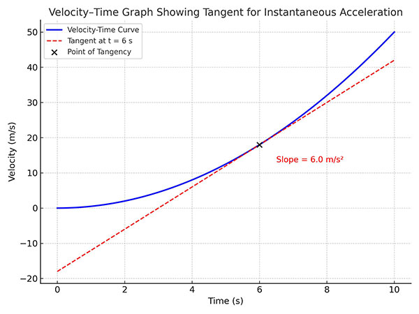 Instantaneous acceleration tangent graph - Ucale