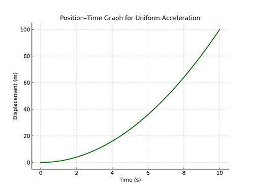 position time uniform acceleration-Ucale