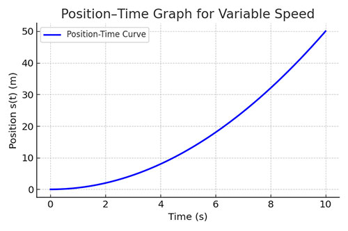 Variable Speed Position Time Graph