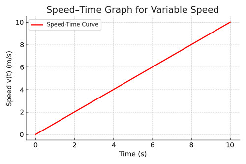 Variable Speed - Speed Time