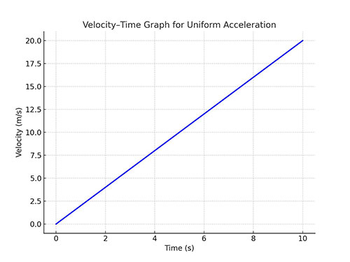 velocity time uniform acceleration-Ucale