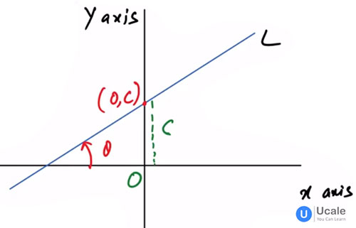 Equation of a Straight Line - Slope Intercept Form - Ucale