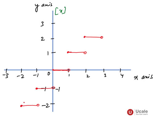 Greatest Integer Function - Ucale