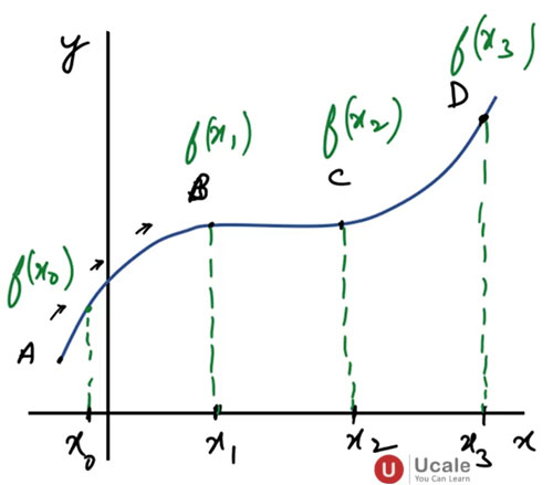 Increasing Functions - Ucale