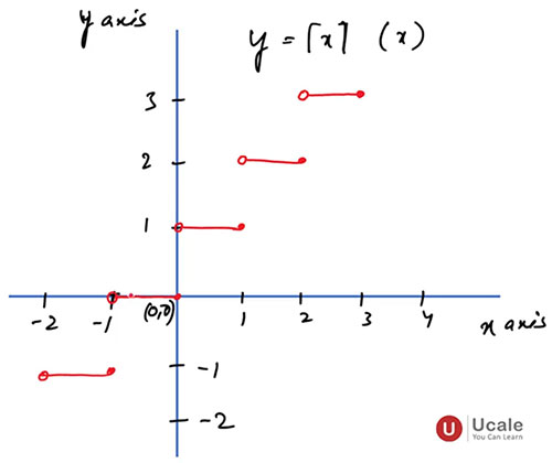 Least Integer Function - Ucale