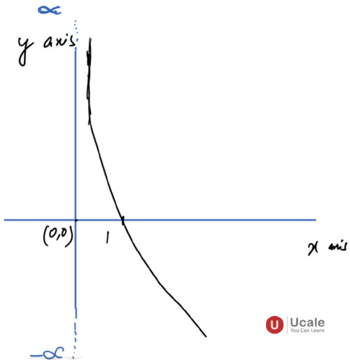 Logarithmic Functions 2 - Ucale