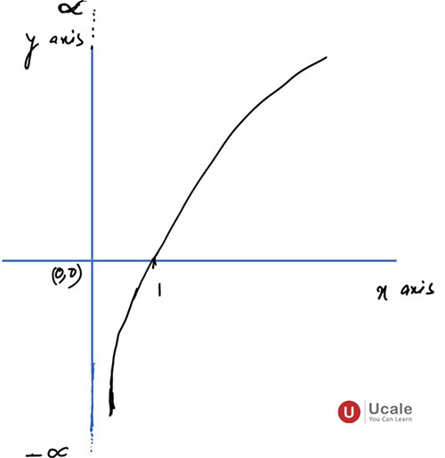 Logarithmic Functions - Ucale