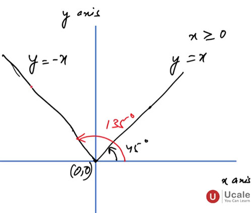 Modulus Function - Ucale