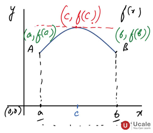 Rolle`s Theorem - Ucale