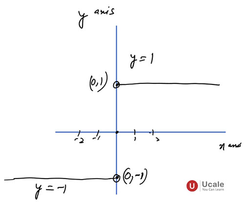 Signum Function - Ucale