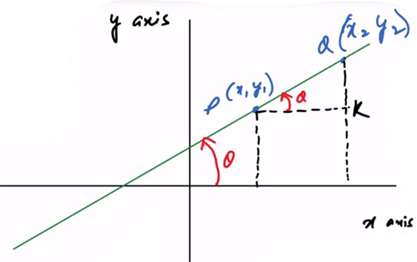 Slope or Gradient of a Straight Line Joining Two Points - Ucale