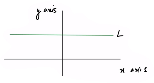 Slope or Gradient of a Straight Line Parallel to X-axis - Ucale
