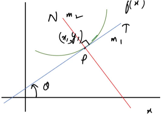 Slopes of the Tangent and the Normal - Ucale