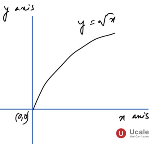Square Root Functions - Ucale
